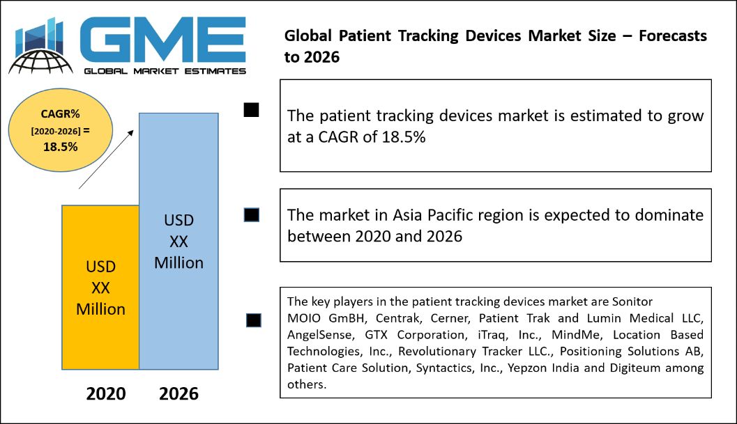Patient Tracking Devices Market